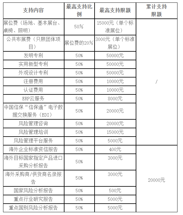 市場拓展補貼