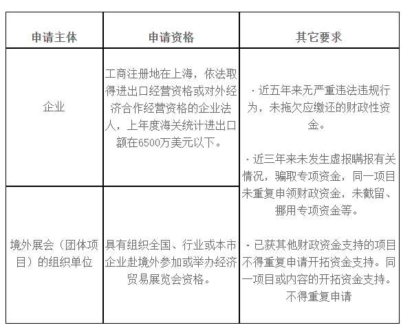 市場拓展補貼