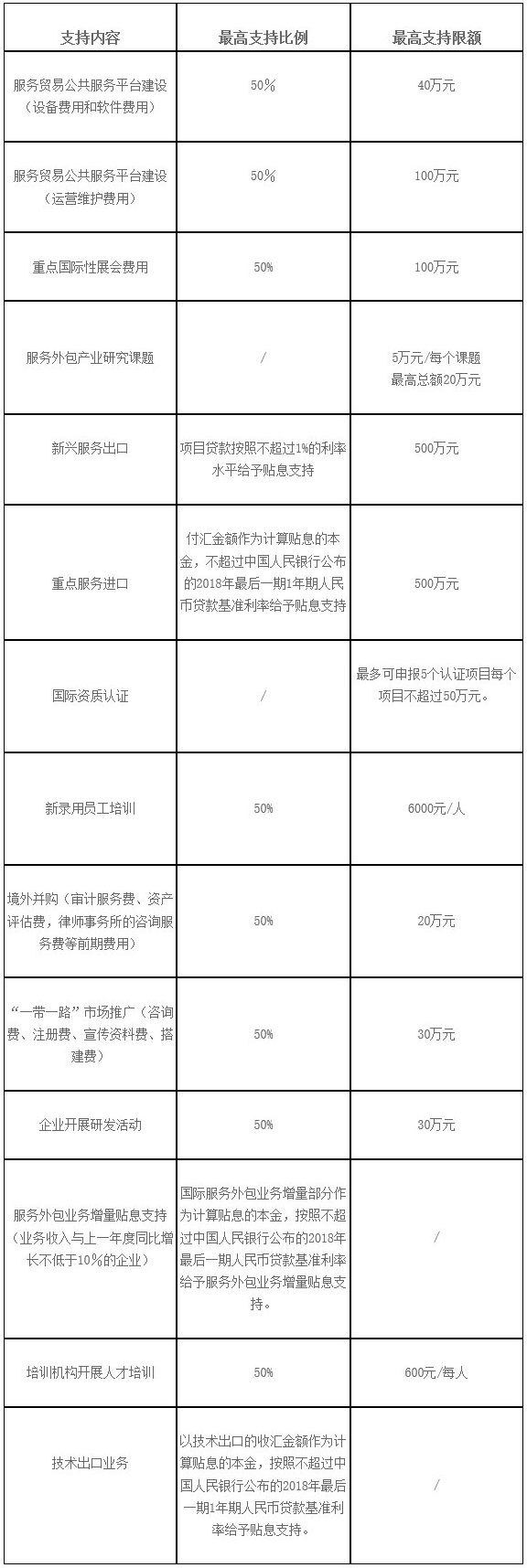 服務(wù)貿(mào)易補(bǔ)貼