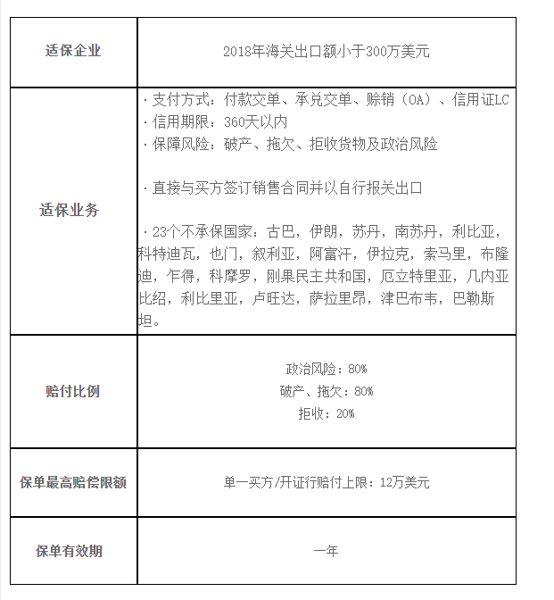 出口保險優(yōu)惠